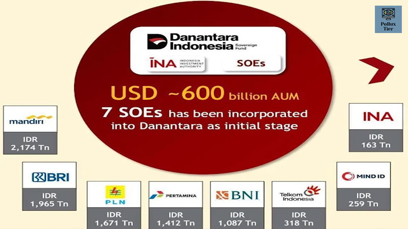 Danantara didukung oleh tujuh Badan Usaha Milik Negara