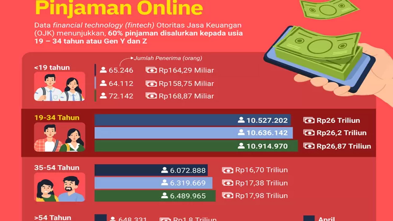 Generasi Muda Dominasi Pengguna Pinjol di Indonesia, Usia 19–34 Tahun Paling Aktif