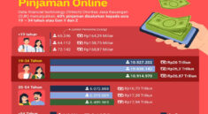 Generasi Muda Dominasi Pengguna Pinjol di Indonesia, Usia 19–34 Tahun Paling Aktif