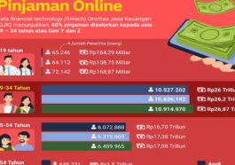 Generasi Muda Dominasi Pengguna Pinjol di Indonesia, Usia 19–34 Tahun Paling Aktif