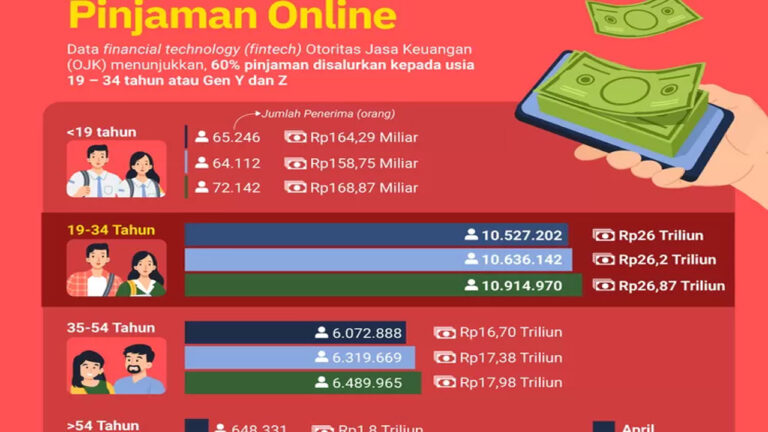 Generasi Muda Dominasi Pengguna Pinjol di Indonesia, Usia 19–34 Tahun Paling Aktif