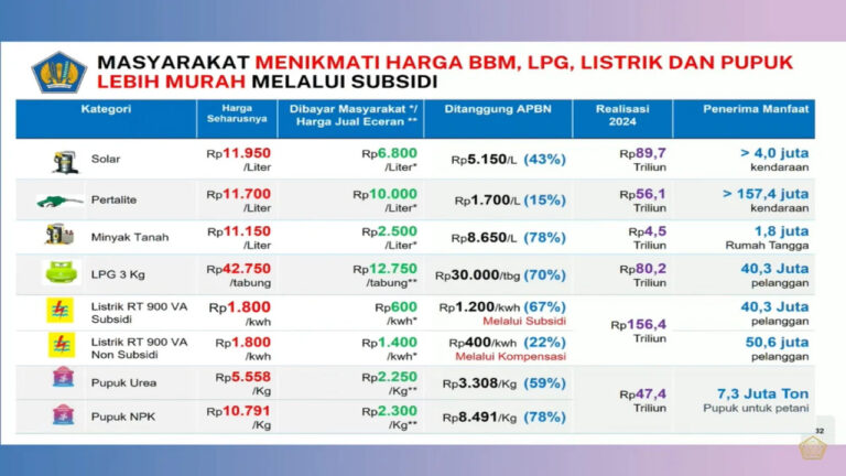 Perbandingan Harga Pertalite Sebelum dan Sesudah Subsidi Pemerintah