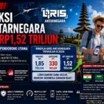 Transaksi QRIS Antarnegara Tembus Rp1,52 Triliun, Wisatawan Asing Dorong Pertumbuhan